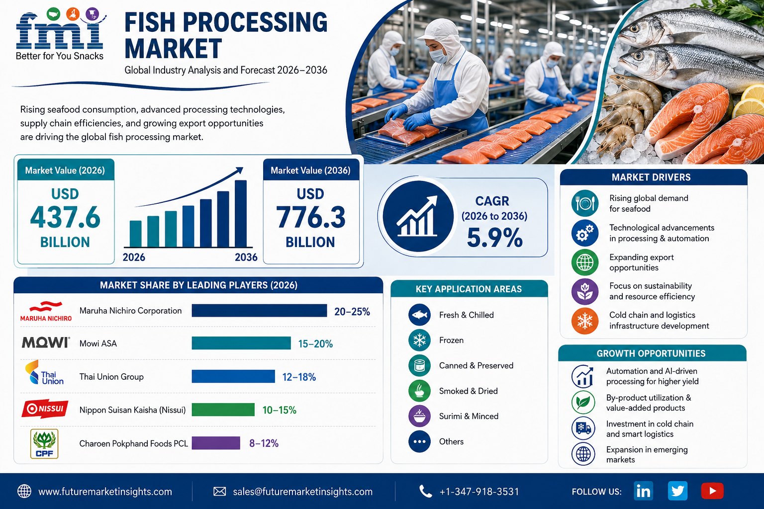 Fish Processing Market