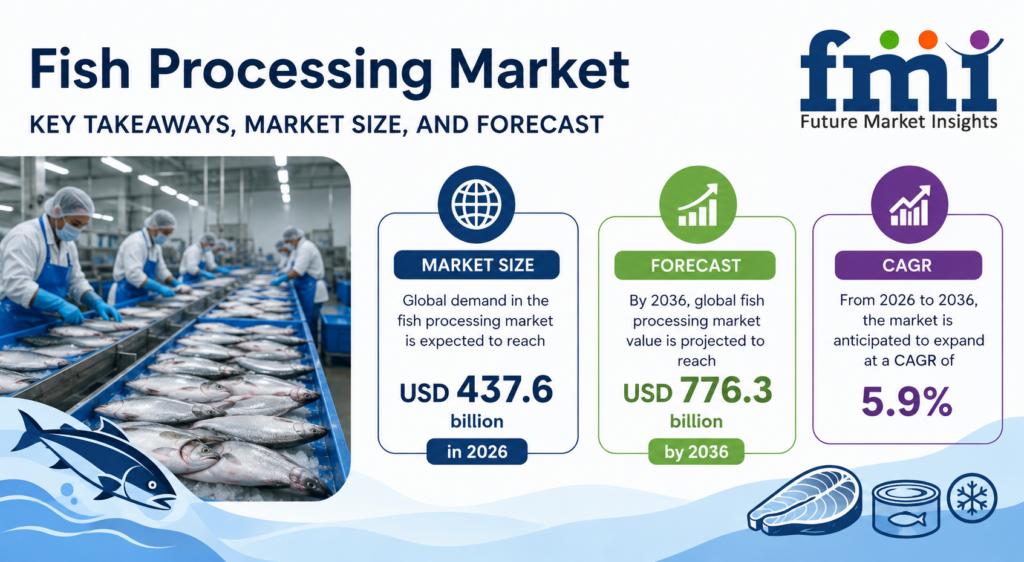 Why does Norway lead Fish Processing Technology despite lower global processing volumes?