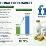 What drives the economics and profitability of functional foods in the GCC