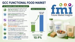 What drives the economics and profitability of functional foods in the GCC