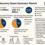 Heat Recovery Steam Generator Market to Reach USD 3.5 Billion by 2036 as Efficiency Upgrades and Flexible Power Infrastructure Accelerate Global Demand