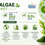 Microalgae Market to Reach USD 29.6 Billion by 2035, Driven by Sustainable Protein Demand and Advanced Cultivation Technologies