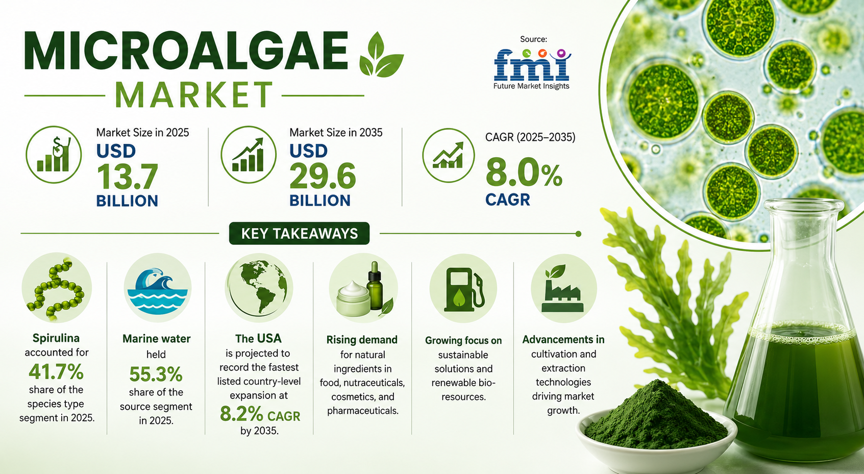 Microalgae Market to Reach USD 29.6 Billion by 2035, Driven by Sustainable Protein Demand and Advanced Cultivation Technologies