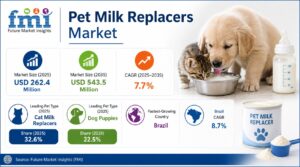 Clean Label Premium in Pet Milk Replacers: How Much More Will Pet Parents Pay for Safer Early-Life Nutrition?