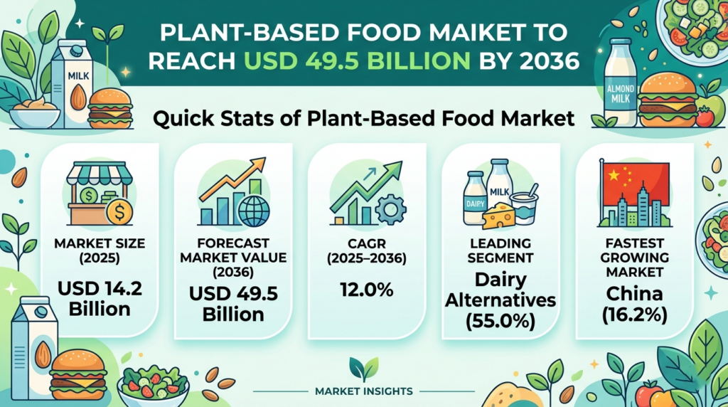 Biological Arbitrage in Plant-Based Food: Why the Green Premium Persists