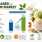 Clean Label Premium in Plant-Based Ice Cream: How Much More Will Consumers Pay for Cleaner Claims