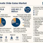 Pneumatic Slide Gates Market to Reach USD 851.1 Million by 2036 as Process Industries Prioritize Precision Flow Control