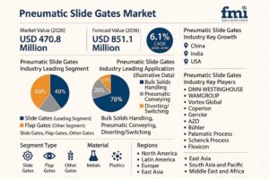 Pneumatic Slide Gates Market to Reach USD 851.1 Million by 2036 as Process Industries Prioritize Precision Flow Control