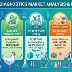 Poultry Diagnostics Market to Reach USD 1,868.4 Million by 2035 Amid Rising Focus on Avian Disease Surveillance and Biosecurity Programs