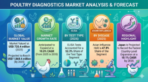Poultry Diagnostics Market to Reach USD 1,868.4 Million by 2035 Amid Rising Focus on Avian Disease Surveillance and Biosecurity Programs