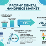 Prophy Dental Handpiece Market to Reach USD 471.42 Million by 2036 Amid Rising Dental Practice Expansion and Infection Control Requirements