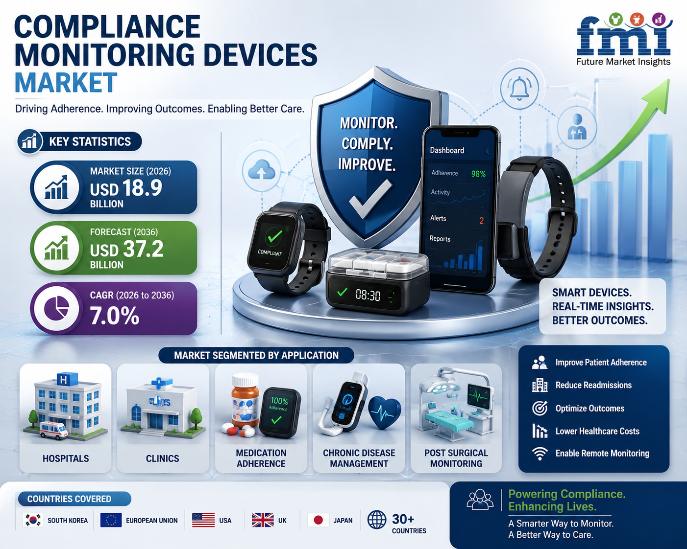 Remote Compliance Monitoring Drives Next Wave of Growth as AI-Powered Devices Reshape Monitoring Ecosystems