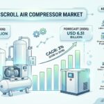 Rotary Scroll Air Compressor Market Expands Through 2036 Driven by Demand for Oil-Free and Energy-Efficient Systems