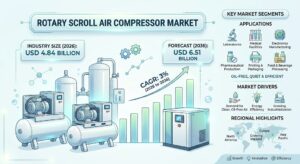 Rotary Scroll Air Compressor Market Expands Through 2036 Driven by Demand for Oil-Free and Energy-Efficient Systems