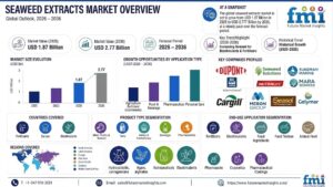 Southeast Asian Biomass Production and China’s Processing Capacity Reshape Seaweed Extracts Pricing Patterns in 2026
