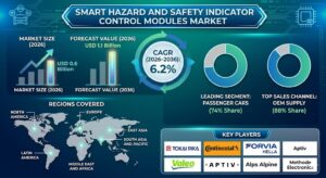 Smart Hazard & Safety Indicator Control Modules Market to Surpass USD 1.1 Billion by 2036 as Regulatory Push and Cockpit Digitization Accelerate Growth