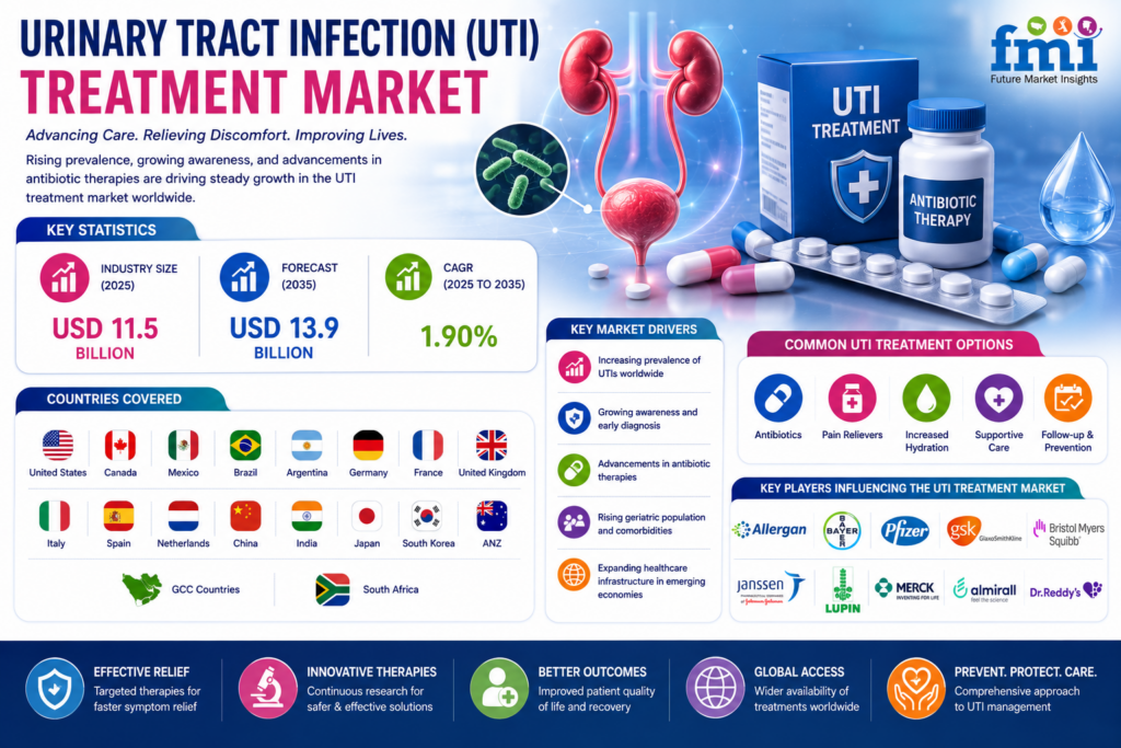 UTI Treatment Market to Reach USD 13.9 Billion by 2035, Driven by AI Diagnostics and Targeted Therapies