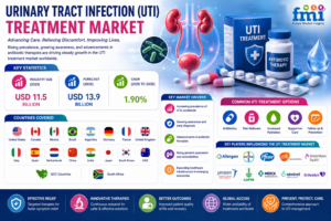 UTI Treatment Market to Reach USD 13.9 Billion by 2035, Driven by AI Diagnostics and Targeted Therapies
