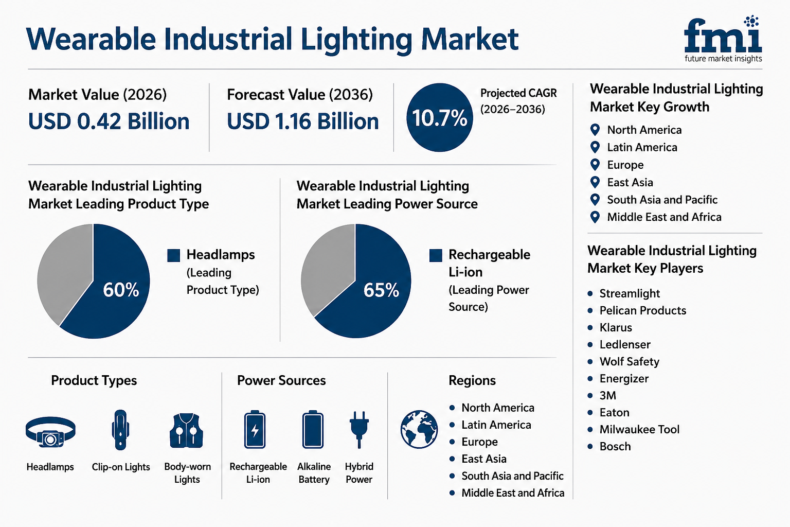 Global Wearable Industrial Lighting Market to Surpass USD 1.16 Billion by 2036 as Hands-Free Safety Solutions Become Critical Across Mining, Utilities, and Industrial Maintenance