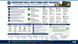 Clean Label Premium in Frozen Ready Meals: Why Health Claims Need Taste to Defend Price