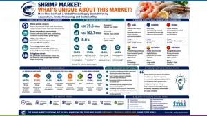 Sustainability Premium in Shrimp Market: Why Certification Needs Supply Chain Value to Defend Price