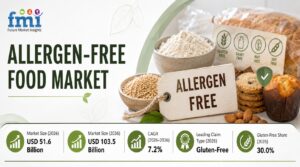Allergen-Free Food Capacity: Why Cross-Contact Control and Dedicated Manufacturing Decide Scale