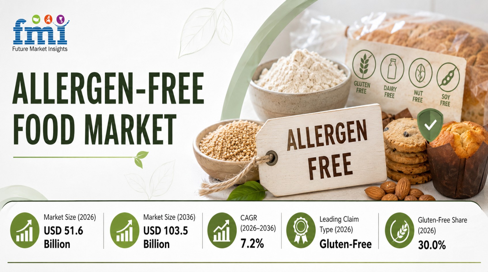 Allergen-Free Food Capacity: Why Cross-Contact Control and Dedicated Manufacturing Decide Scale