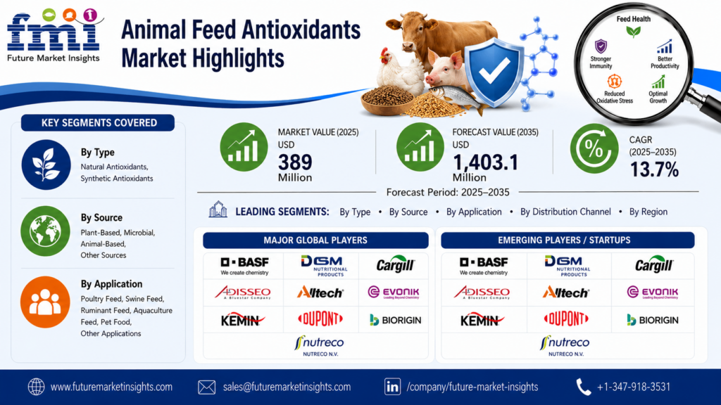 Synthetic Antioxidant Dependence in Animal Feed: Why BHT, BHA, and Ethoxyquin Alternatives Are Harder to Replace Than Buyers Think