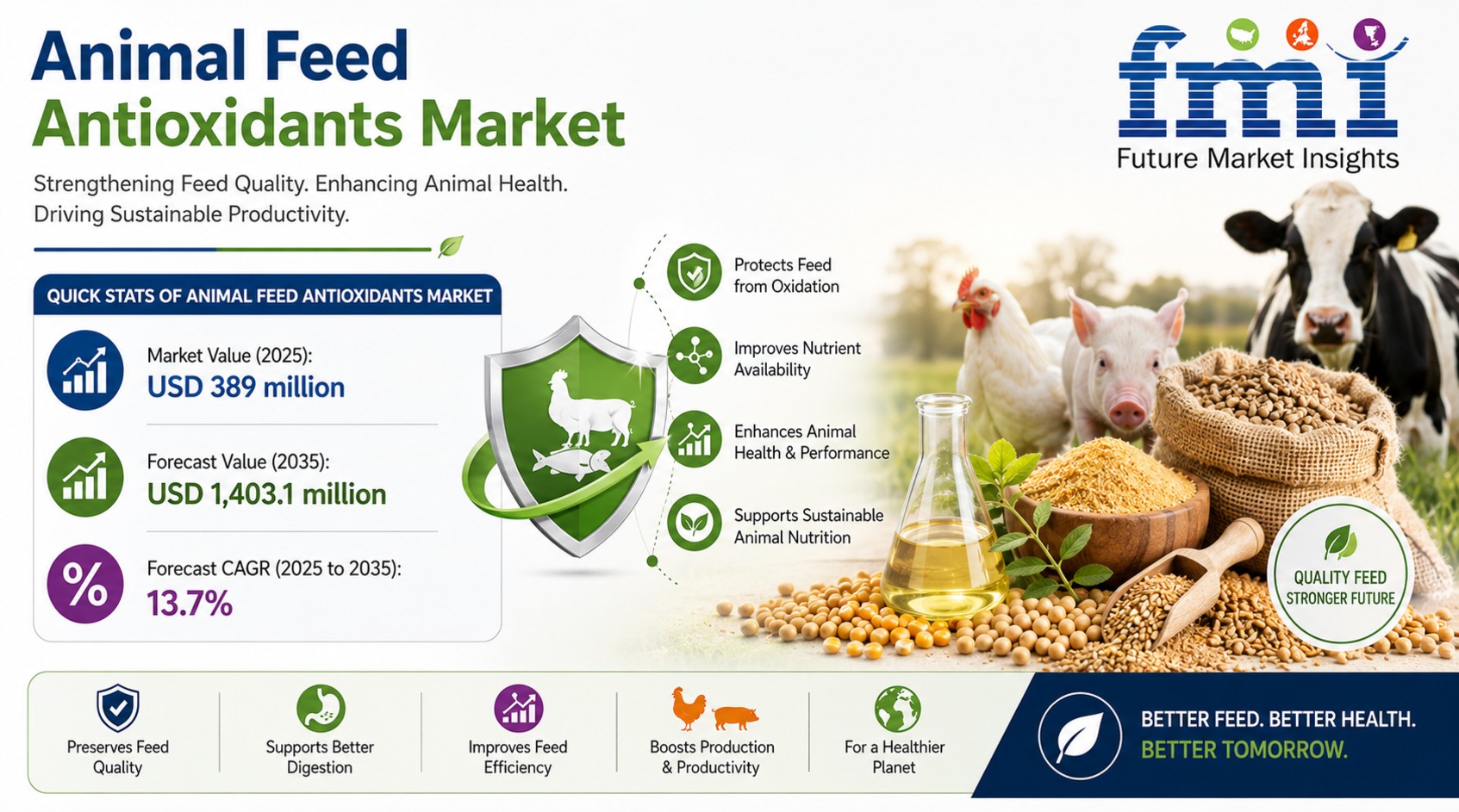 Animal Feed Antioxidants Market