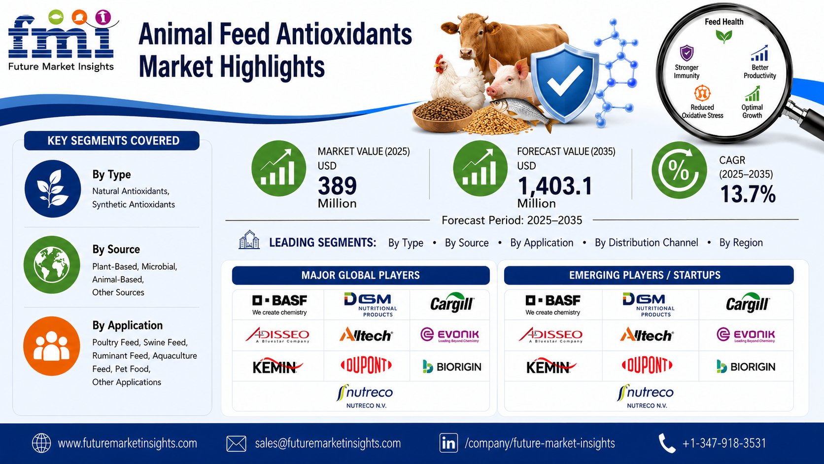Animal Feed Antioxidants Market