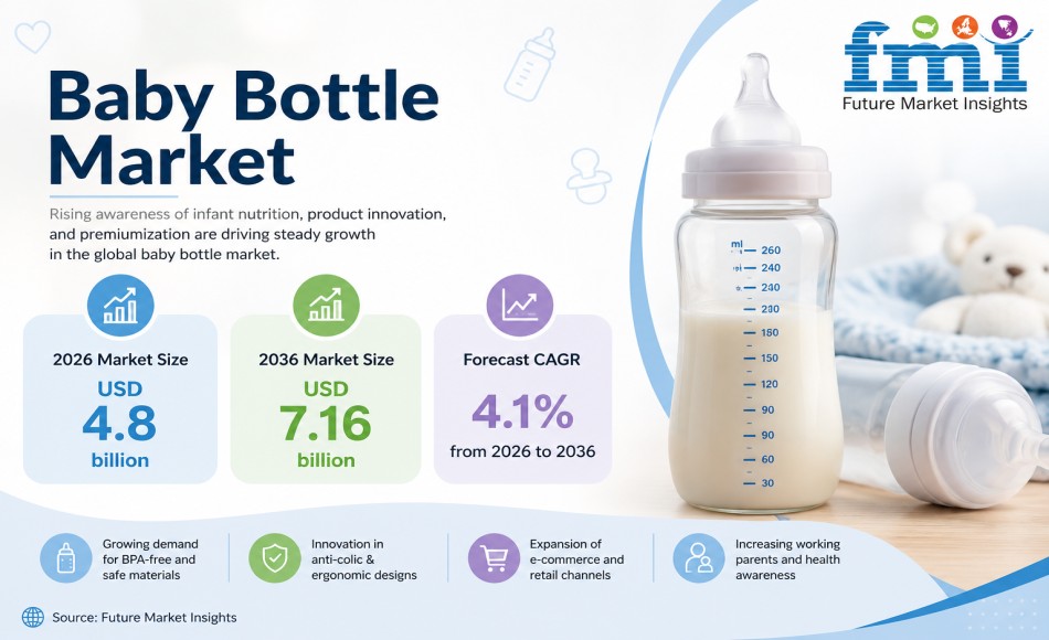 Baby Bottle Market