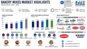 Specialty Mix Migration in Bakery Mixes: Why Gluten-Free, Egg-Free, Seasonal, and Clean-Label Bases Are Changing the Category