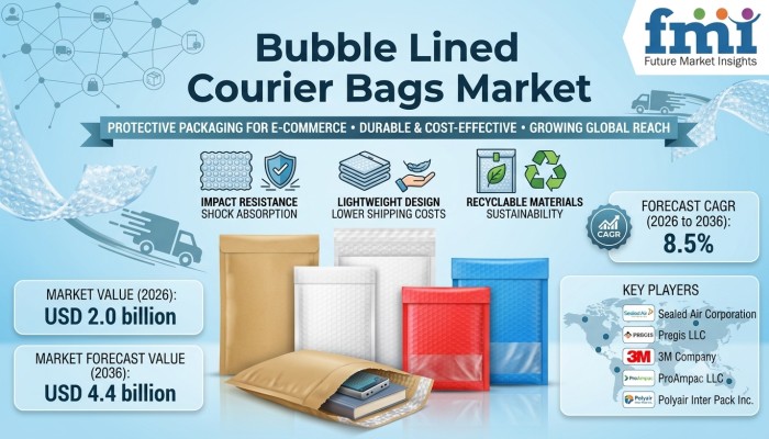 Bubble Lined Courier Bags Market