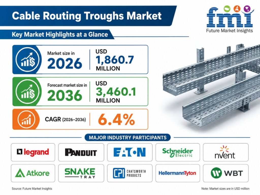 Cable Routing Troughs Market Size to Reach USD 3,460.1 Million by 2036 as AI Data Center Expansion, Industrial Automation, and Digital Infrastructure Investments Accelerate, Says FMI