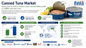 Private Label Threat in Canned Tuna: Why Supermarket Brands Are Reshaping the Pantry Protein