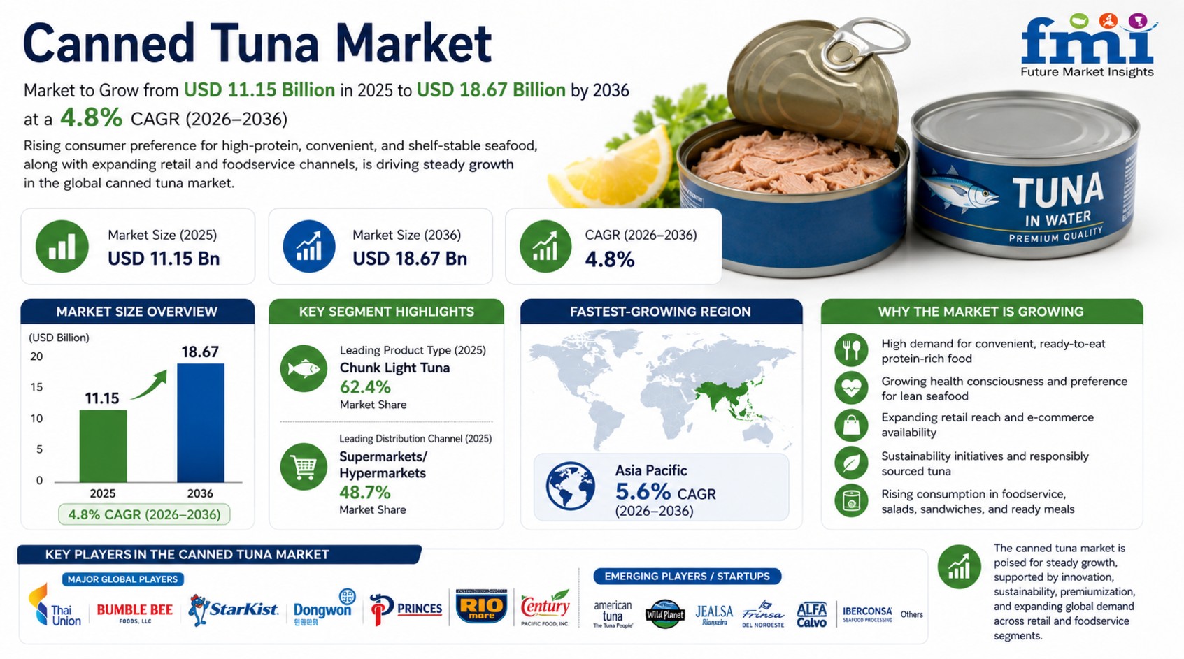 Canned Tuna Market