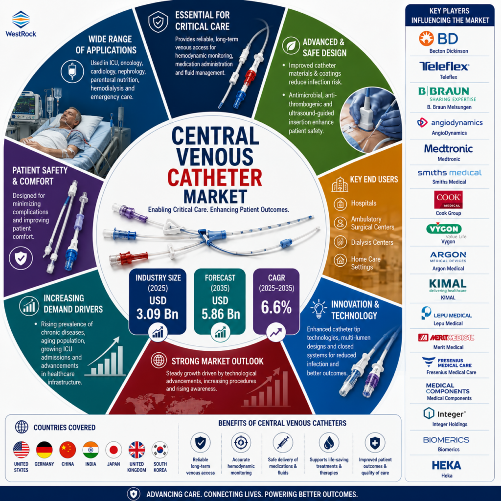 Why Are Medical Device Companies Investing in Next-Generation Central Venous Catheters?