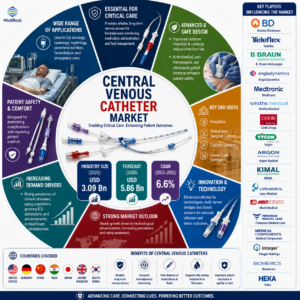 Why Are Medical Device Companies Investing in Next-Generation Central Venous Catheters?