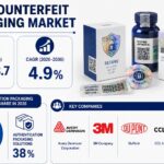 Anti-counterfeit Packaging Market as Pharmaceutical Serialization, Digital Authentication, and Brand Protection Drive Demand