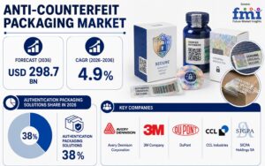 Anti-counterfeit Packaging Market as Pharmaceutical Serialization, Digital Authentication, and Brand Protection Drive Demand