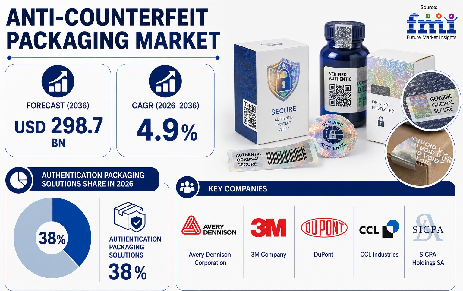 Anti-counterfeit Packaging Market