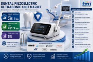 Dental Piezoelectric Ultrasonic Unit Market to Reach USD 431.9 Million by 2036 as China-Based Manufacturers Reshape Global Pricing Dynamics