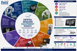 Dental Imaging Equipment Market to Reach USD 4.6 Billion by 2035 as Digital Healthcare Innovation and AI-Powered Imaging Accelerate Global Adoption