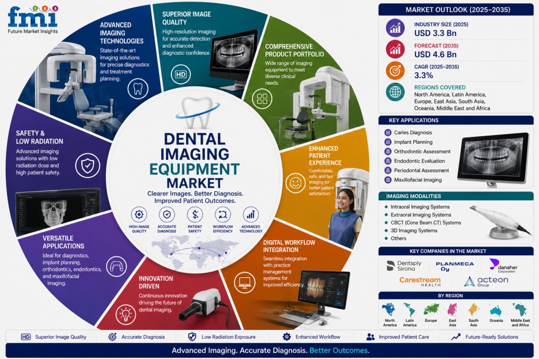 Dental Imaging Equipment Market
