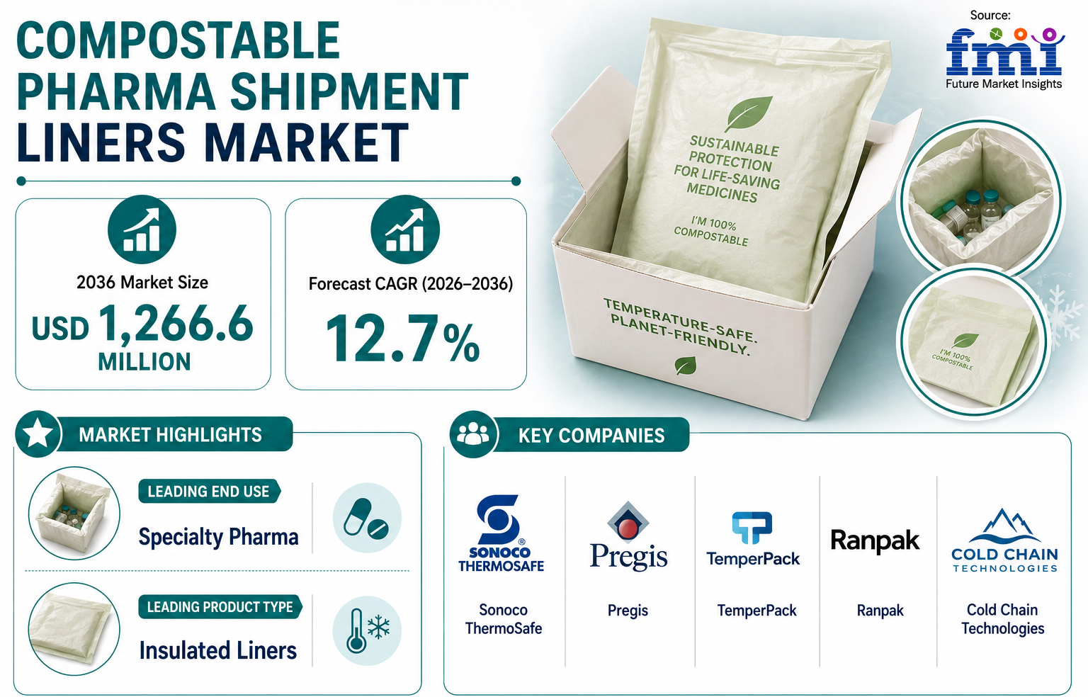 Compostable Pharma Shipment Liners Market