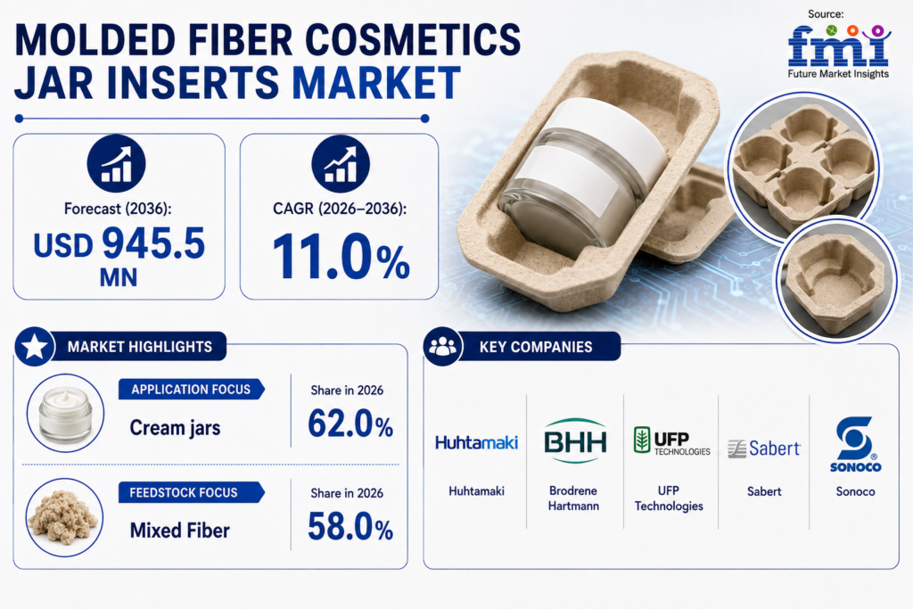 Molded Fiber Cosmetics Jar Inserts Market: by Product Form, Feedstock, Finish & Opportunity Assessment By 2036