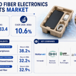 Molded Fiber Electronics Inserts Market: Product Form, Feedstock, Molding Process, Application and Region
