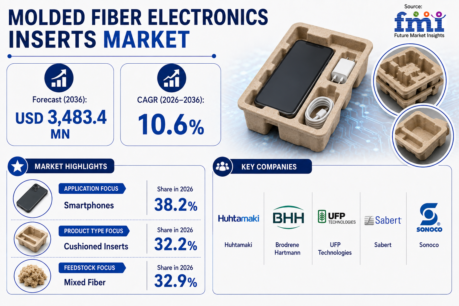 Molded Fiber Electronics Inserts Market