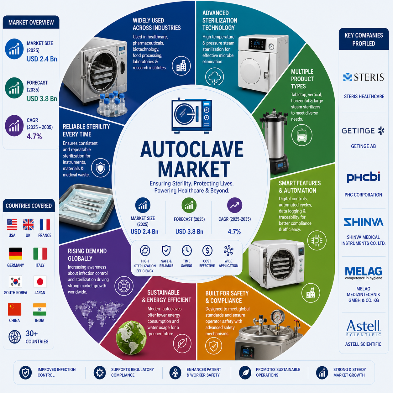 Autoclave Market