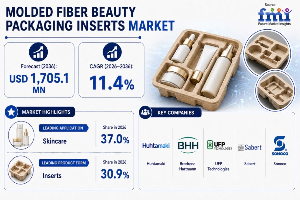Molded Fiber Beauty Packaging Inserts Market: Size, Growth Trends and Future Outlook (2026–2036)